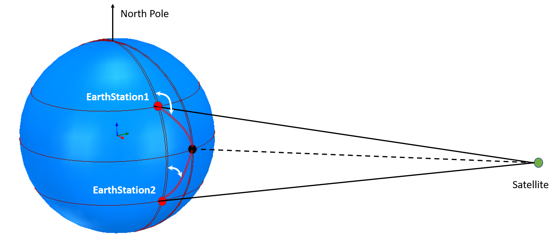 Two earth stations on the same meridian, one north and one south of the equator, both in view of a geostationary satellite east of their meridian